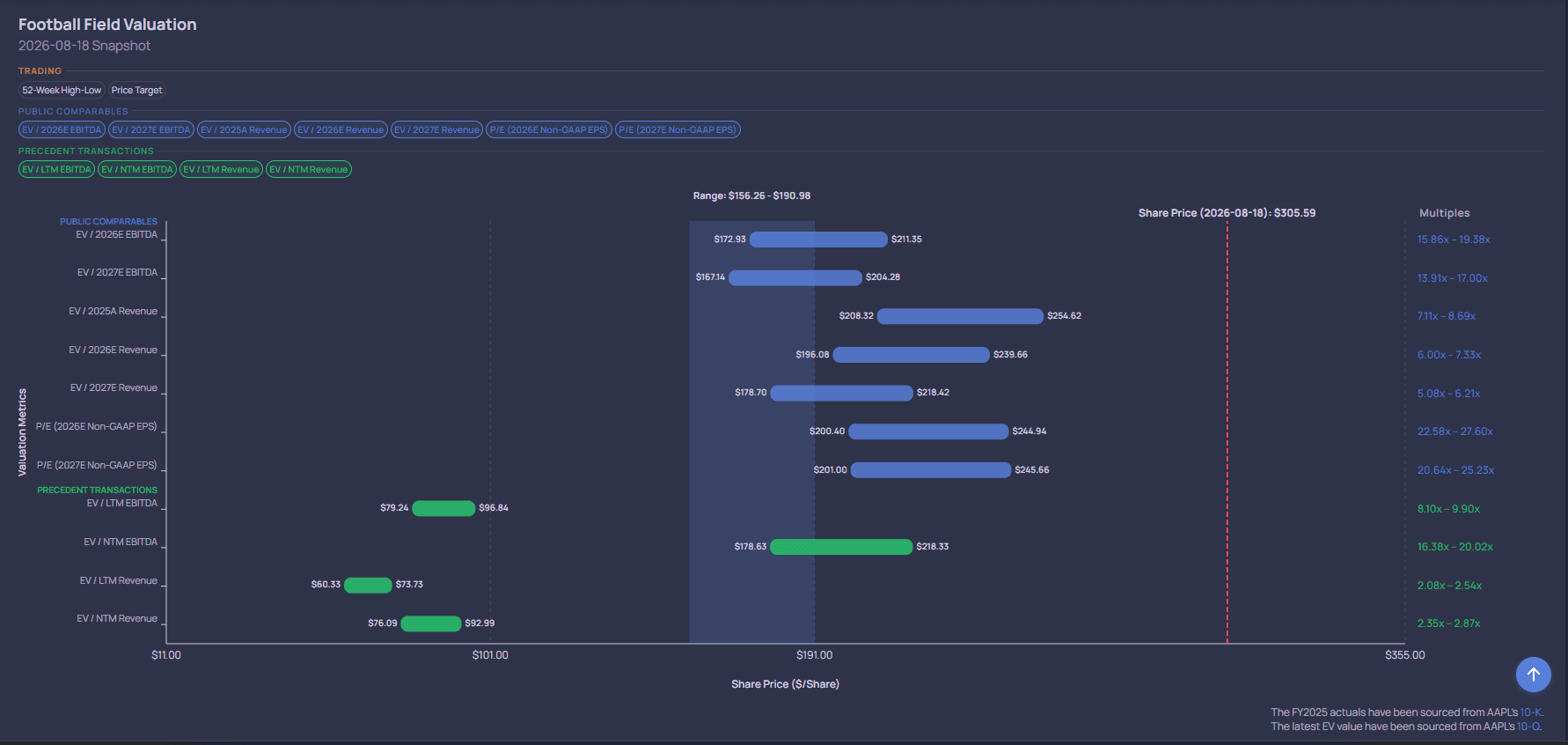 NeuraCap Football Field valuation chart showing multiple valuation methodologies.
