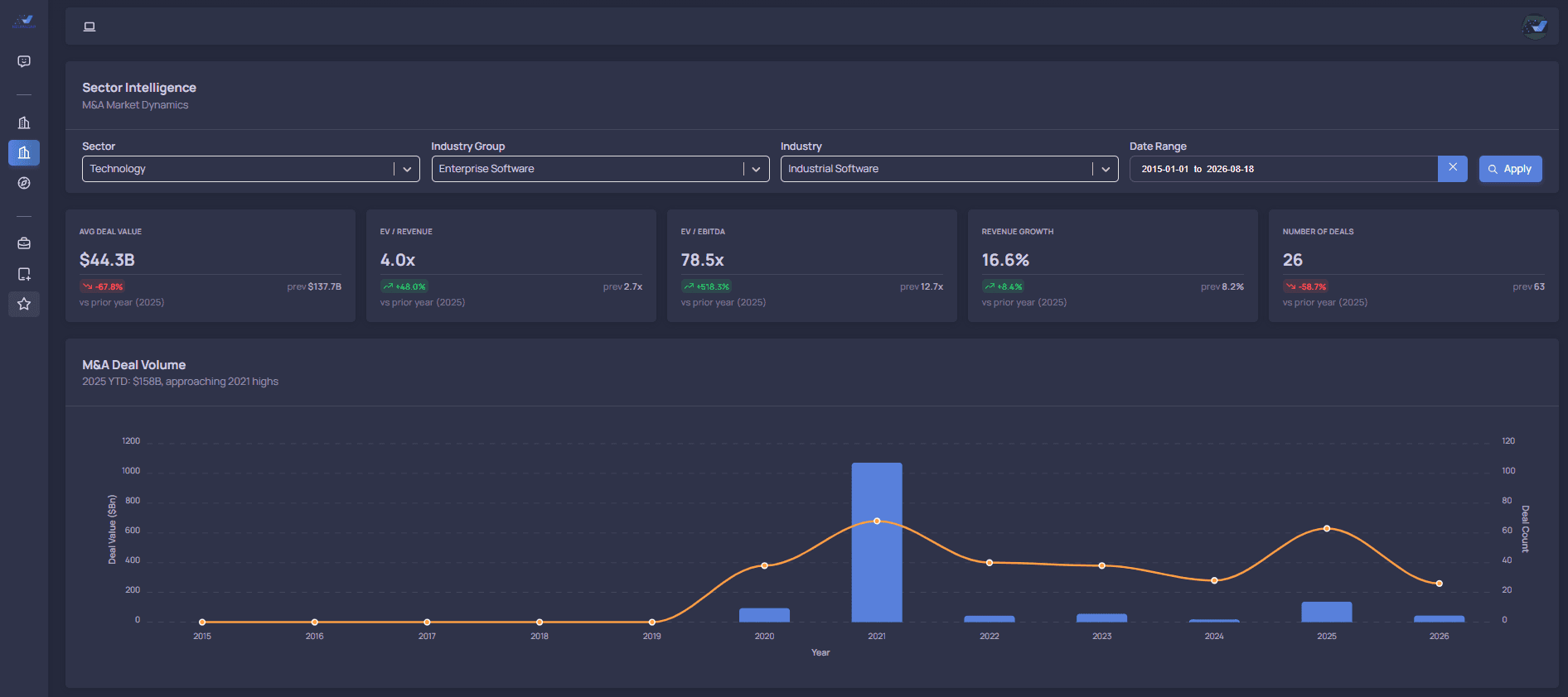 NeuraCap sector intelligence overview with market and M&A charts.